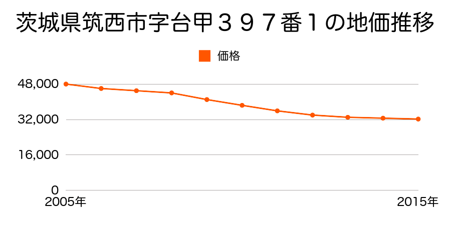 茨城県筑西市字台甲３９７番１の地価推移のグラフ