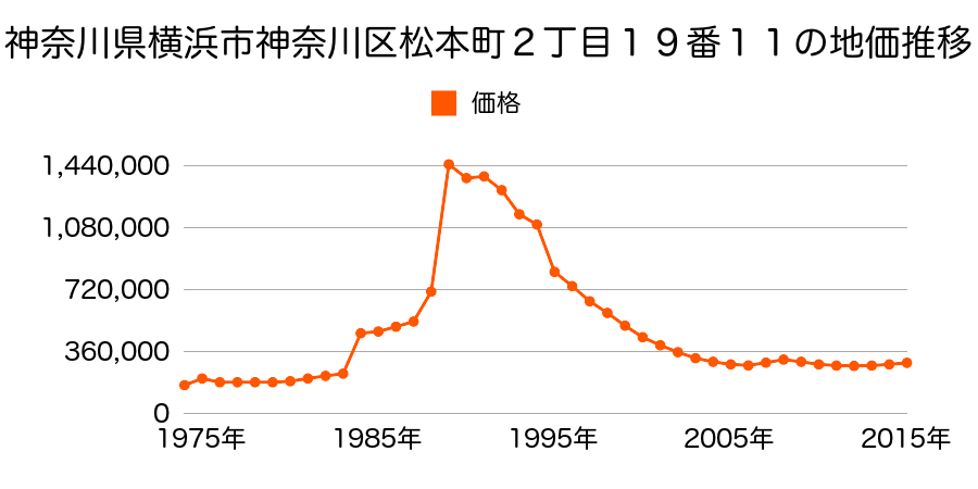 神奈川県横浜市神奈川区三ツ沢中町１３番７外の地価推移のグラフ