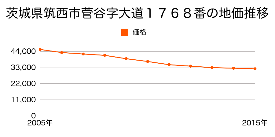 茨城県筑西市菅谷字大道１７６８番の地価推移のグラフ