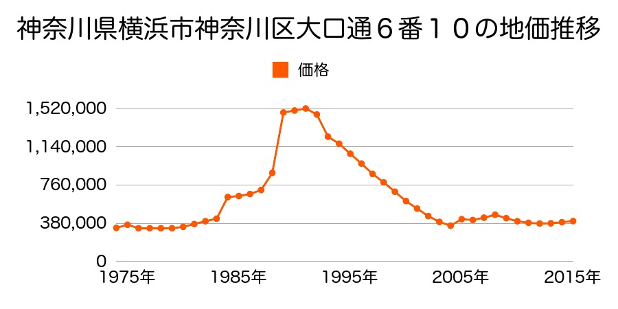 神奈川県横浜市神奈川区大口通１２７番４の地価推移のグラフ