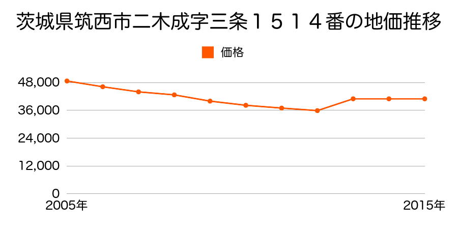 茨城県筑西市下岡崎２丁目１９番５の地価推移のグラフ