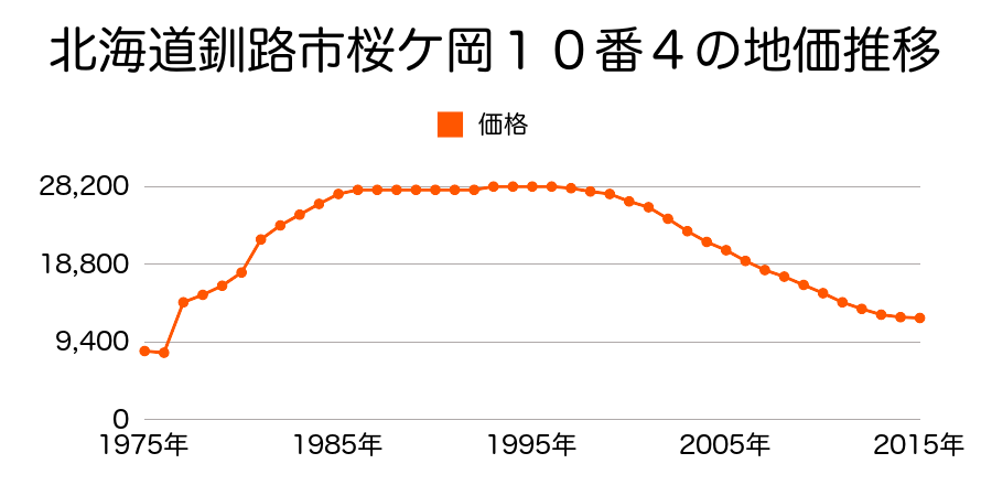 北海道釧路市桜ケ岡２丁目１６番４６の地価推移のグラフ
