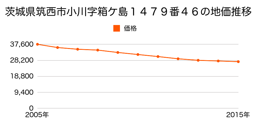 茨城県筑西市小川字箱ケ島１４７９番４６の地価推移のグラフ