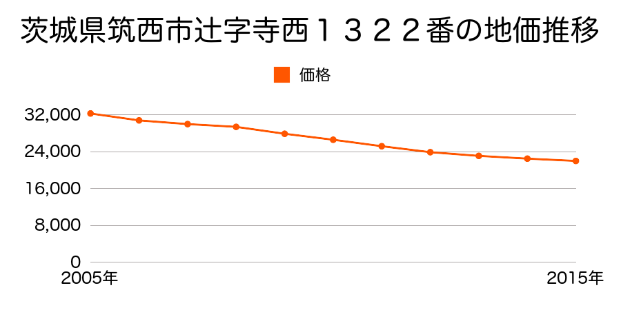 茨城県筑西市辻字寺西１３２２番の地価推移のグラフ