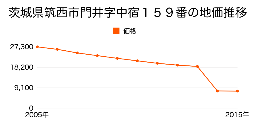 茨城県筑西市築地字東浦２８８番１の地価推移のグラフ