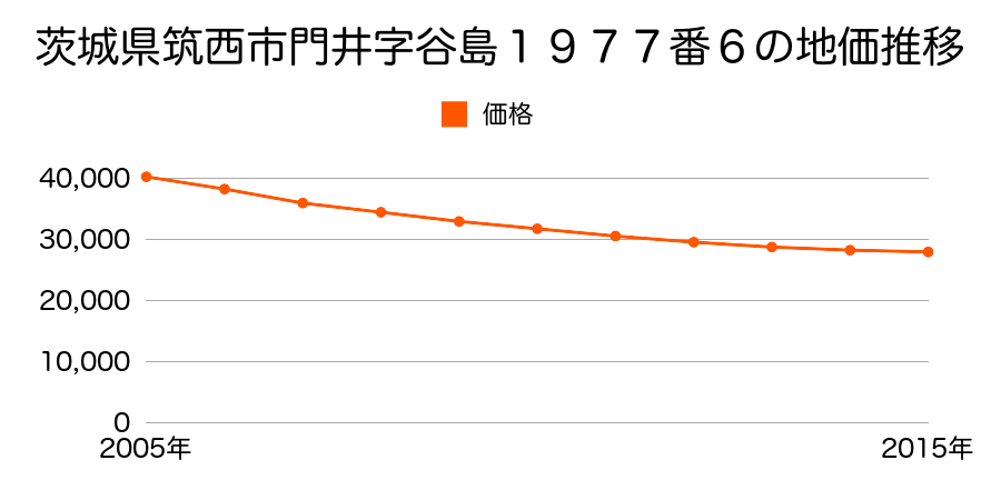 茨城県筑西市門井字谷島１９７７番６の地価推移のグラフ