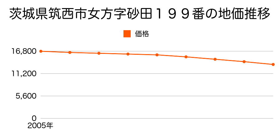 茨城県筑西市女方字砂田１９９番の地価推移のグラフ