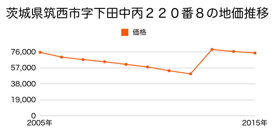 茨城県筑西市字下田中丙２１０番７の地価推移のグラフ