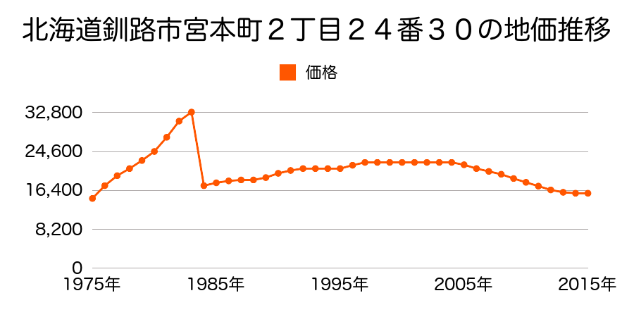 北海道釧路市昭和北１丁目１９０番１９６４の地価推移のグラフ