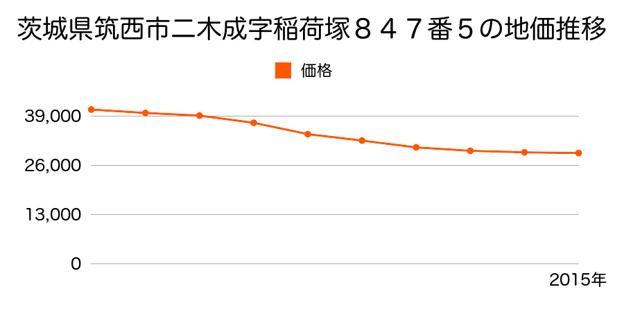 茨城県筑西市二木成字稲荷塚８４７番５の地価推移のグラフ