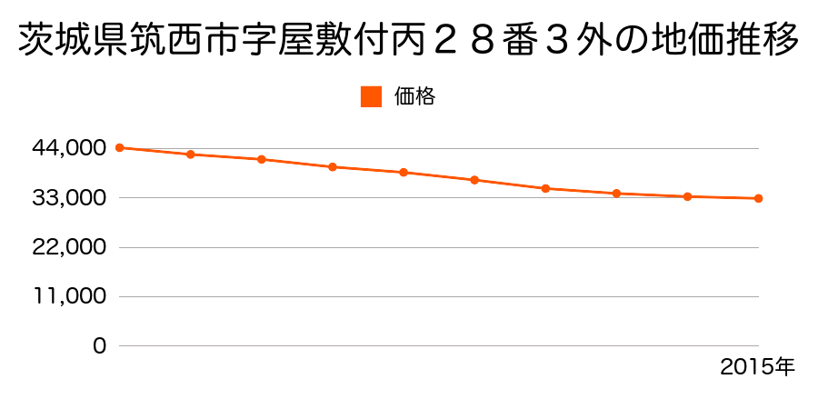 茨城県筑西市字鷹場丙６７番２の地価推移のグラフ