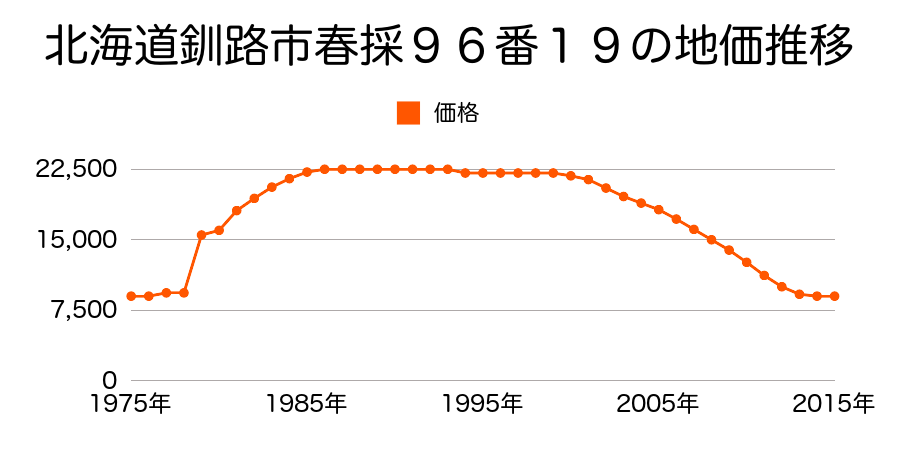 北海道釧路市春採２丁目７９番６０外の地価推移のグラフ
