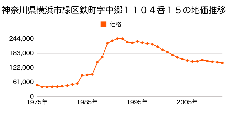 神奈川県横浜市緑区長津田町字中村４０８６番２の地価推移のグラフ