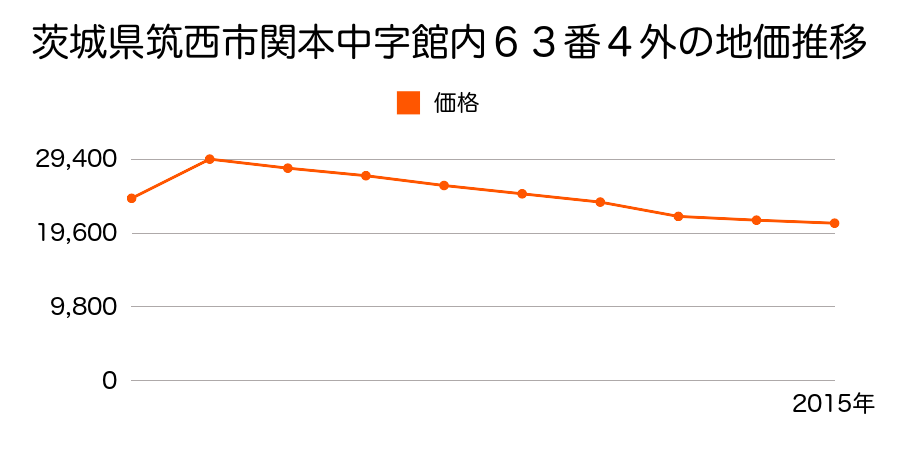 茨城県筑西市新治字谷島１９６４番７外の地価推移のグラフ