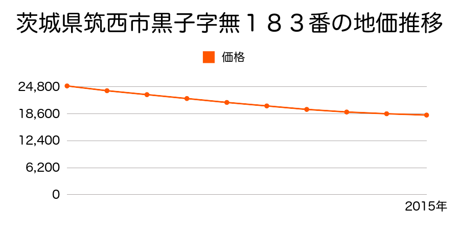 茨城県筑西市黒子字無１８３番の地価推移のグラフ