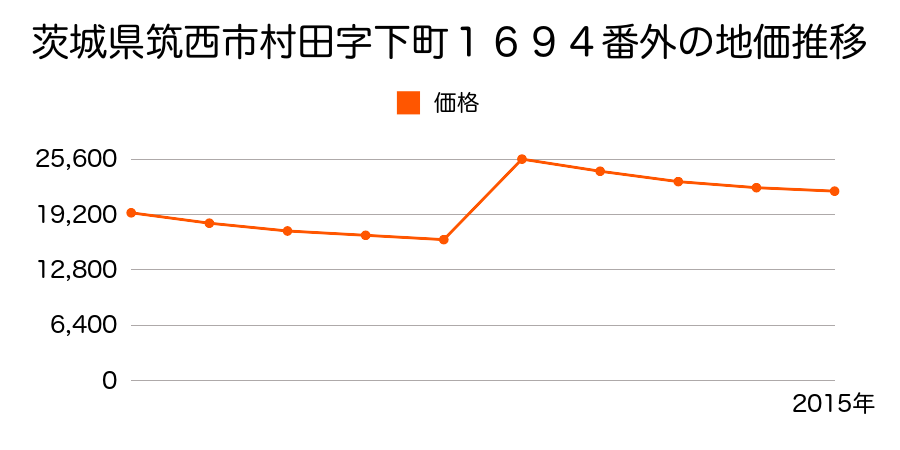 茨城県筑西市新治字谷島１９９６番６８の地価推移のグラフ