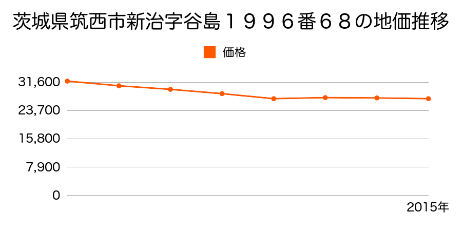 茨城県筑西市幸町２丁目１３０５番１５７の地価推移のグラフ