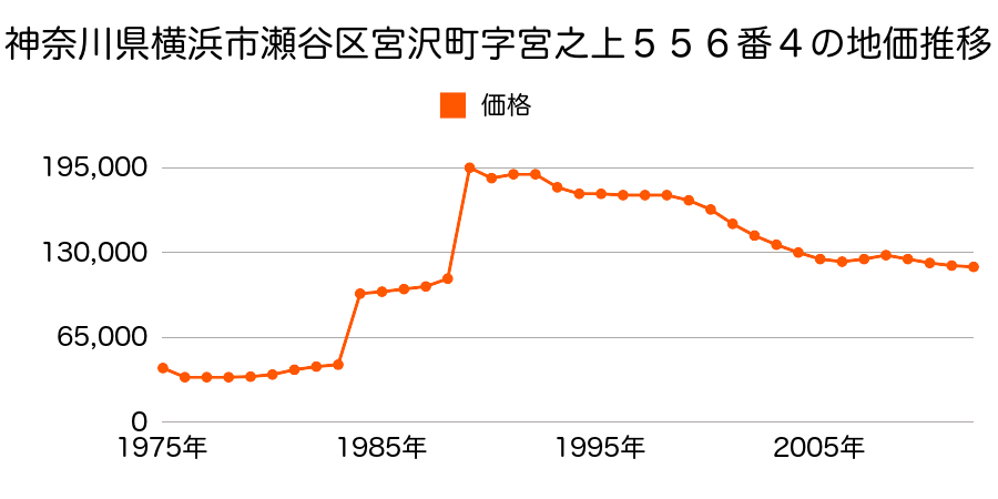 神奈川県横浜市瀬谷区宮沢３丁目３３番１２の地価推移のグラフ