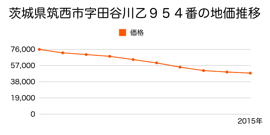 茨城県筑西市字田谷川乙９５４番の地価推移のグラフ