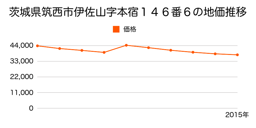 茨城県筑西市下川島字下寺野８１２番２外の地価推移のグラフ