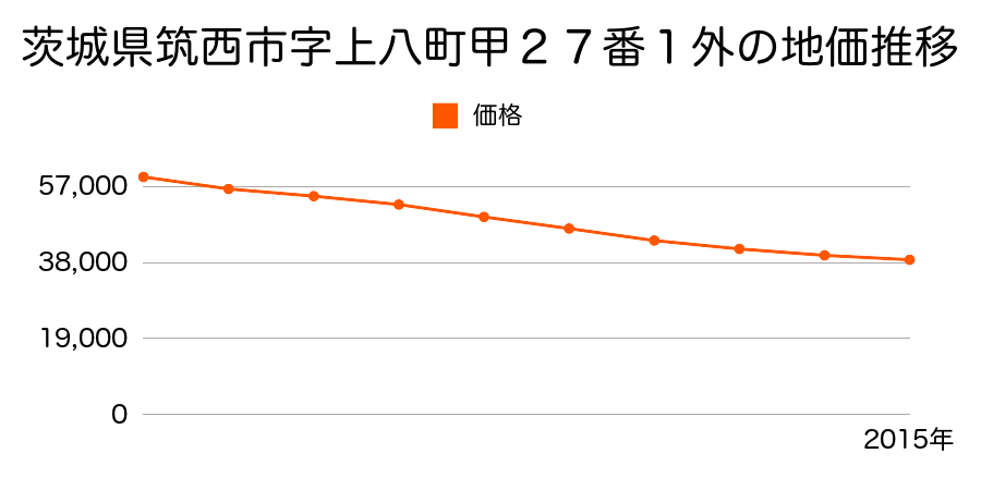 茨城県筑西市字上八町甲２７番１外の地価推移のグラフ