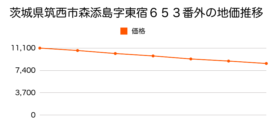 茨城県筑西市森添島字東宿６５３番外の地価推移のグラフ