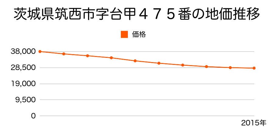 茨城県筑西市字台甲４７５番の地価推移のグラフ