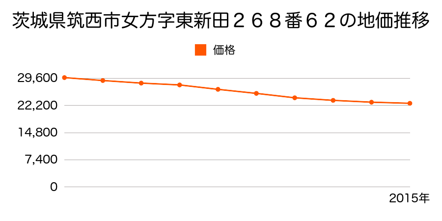 茨城県筑西市女方字東新田２６８番６２の地価推移のグラフ
