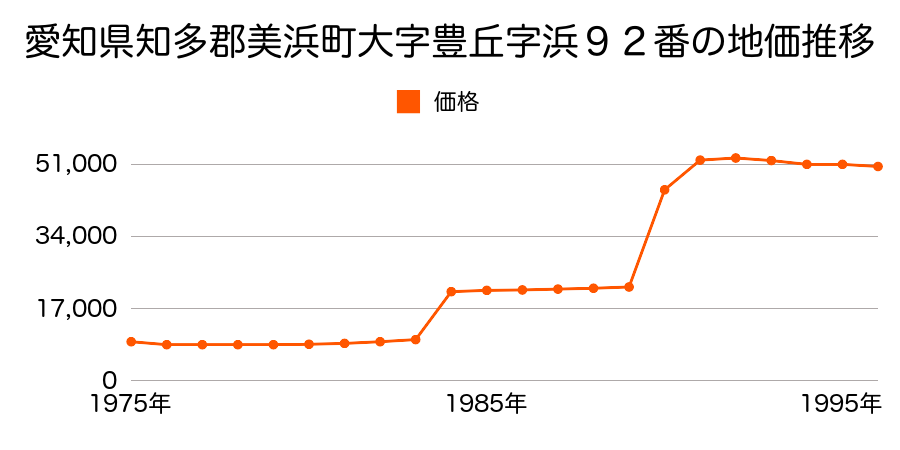 愛知県知多郡美浜町大字古布字善切２０番２２４外の地価推移のグラフ