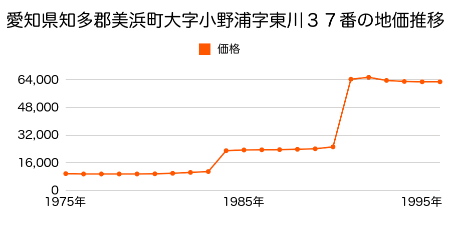 愛知県知多郡美浜町大字奥田字石畑１３３番２の地価推移のグラフ
