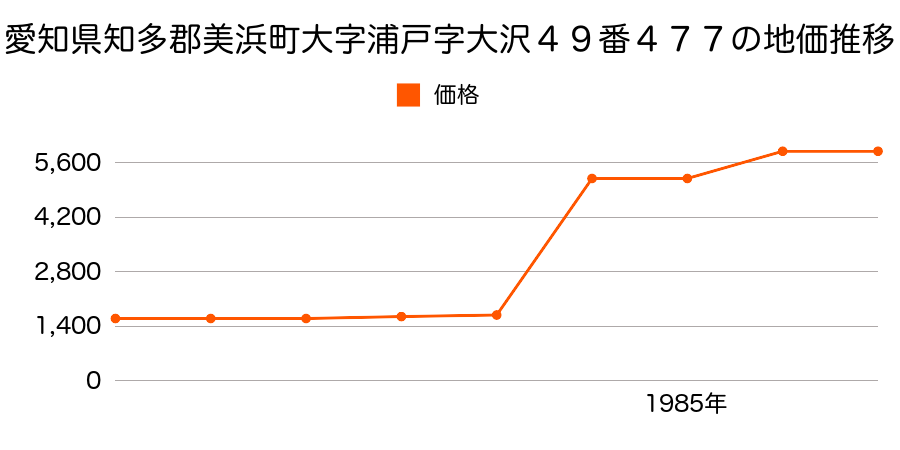 愛知県知多郡美浜町大字野間字川田２９５番の地価推移のグラフ