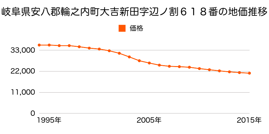 岐阜県安八郡輪之内町大吉新田字辺ノ割６１８番の地価推移のグラフ