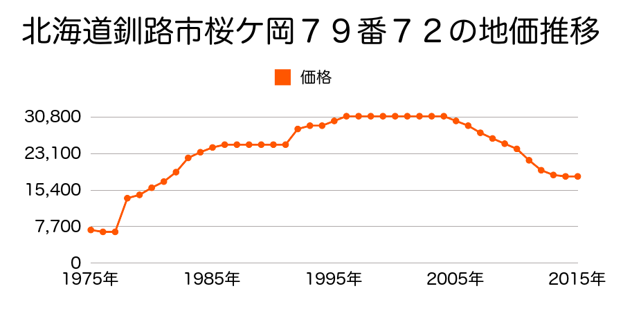 北海道釧路市愛国東３丁目３９番１０９６の地価推移のグラフ