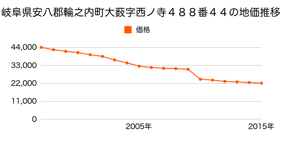 岐阜県安八郡輪之内町中郷新田字道下１９２９番７の地価推移のグラフ