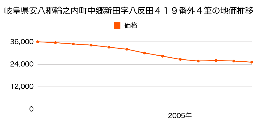 岐阜県安八郡輪之内町福束新田字東沖２２番の地価推移のグラフ