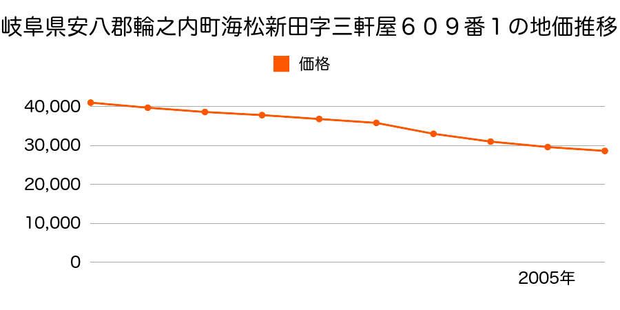 岐阜県安八郡輪之内町海松新田字三軒屋６０９番１の地価推移のグラフ