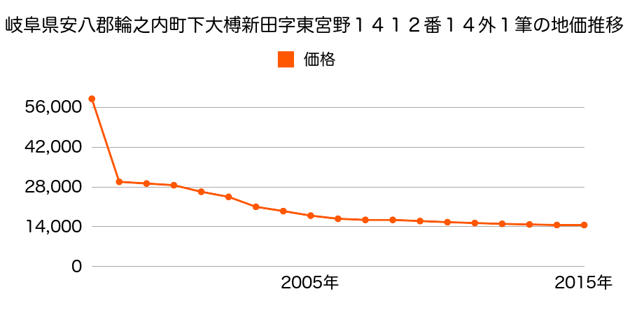 岐阜県安八郡輪之内町下大榑字川原１５７番１外の地価推移のグラフ