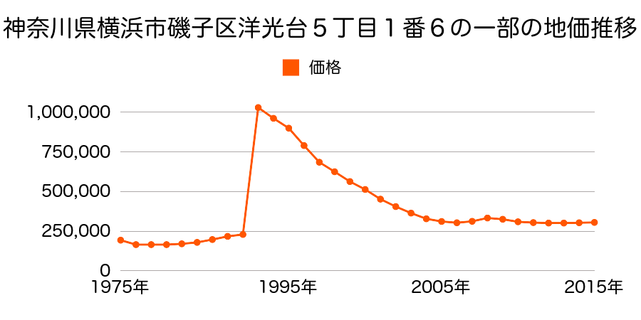 神奈川県横浜市磯子区西町２８３番５の地価推移のグラフ