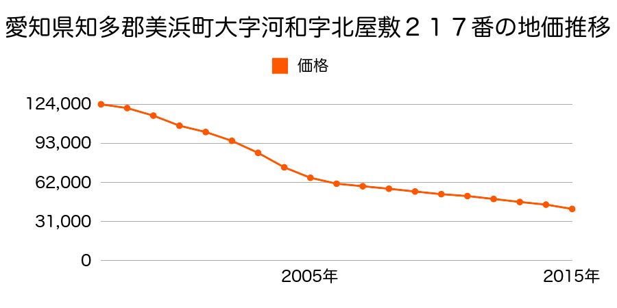 愛知県知多郡美浜町新浦戸２丁目１０番７外の地価推移のグラフ