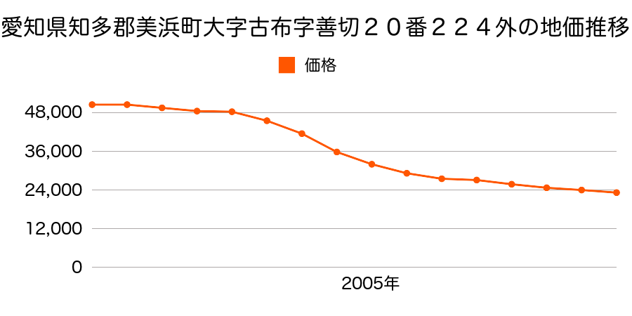 愛知県知多郡美浜町大字古布字善切１９番２の地価推移のグラフ