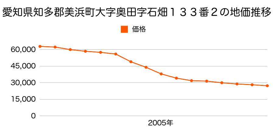 愛知県知多郡美浜町大字野間字大坪３４番２の地価推移のグラフ