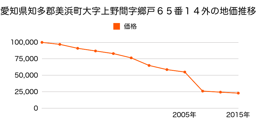 愛知県知多郡美浜町大字小野浦字西川７０番１外の地価推移のグラフ