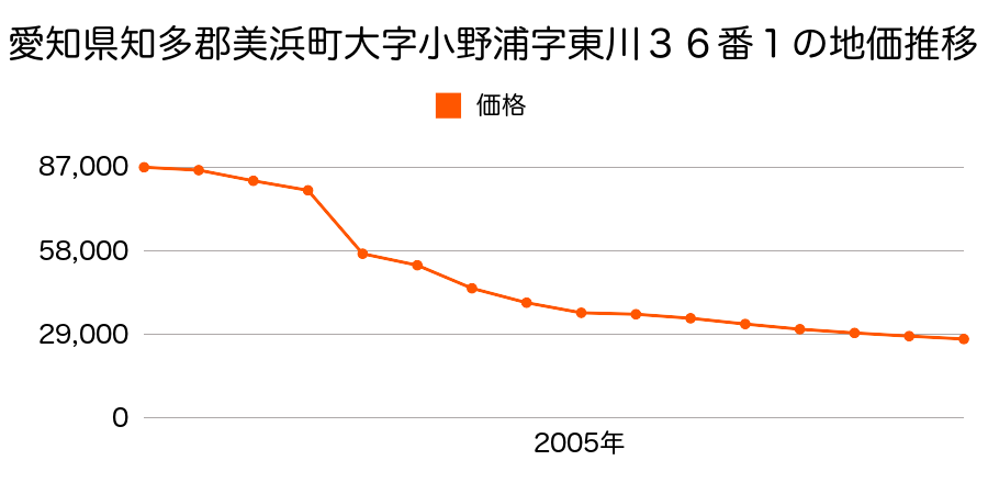 愛知県知多郡美浜町大字小野浦字西川７０番１外の地価推移のグラフ