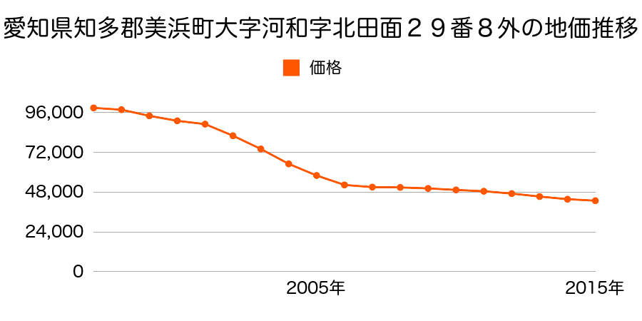 愛知県知多郡美浜町大字河和字北田面２９番８外の地価推移のグラフ