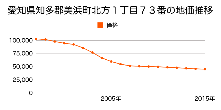 愛知県知多郡美浜町河和台３丁目５５番の地価推移のグラフ
