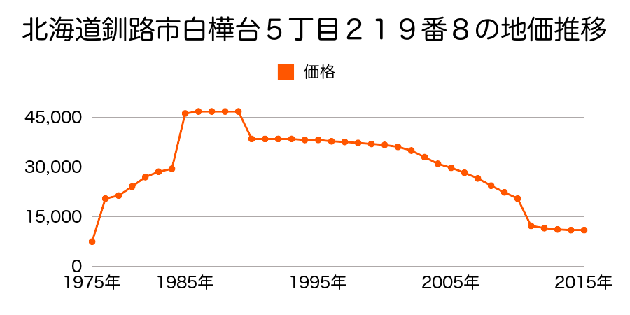 北海道釧路市鶴野東３丁目５８番４０１の地価推移のグラフ