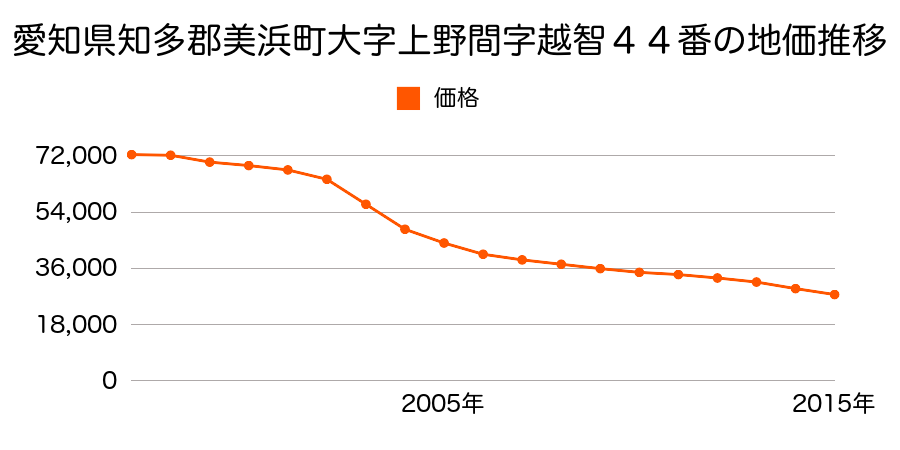 愛知県知多郡美浜町大字上野間字越智４４番の地価推移のグラフ