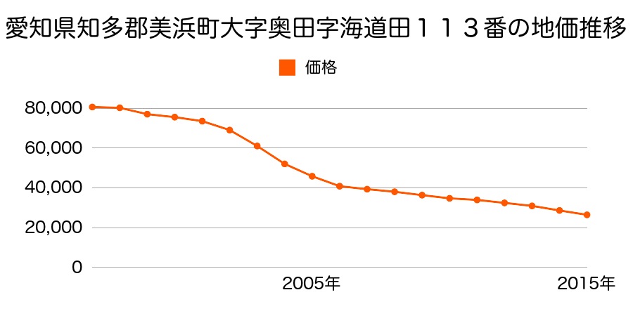 愛知県知多郡美浜町大字奥田字海道田１１３番の地価推移のグラフ