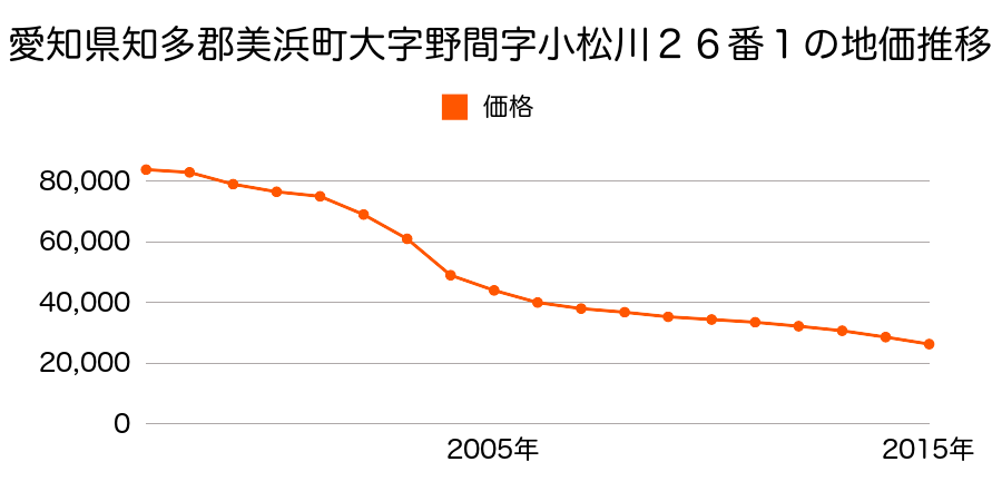 愛知県知多郡美浜町大字野間字須賀７１番３の地価推移のグラフ