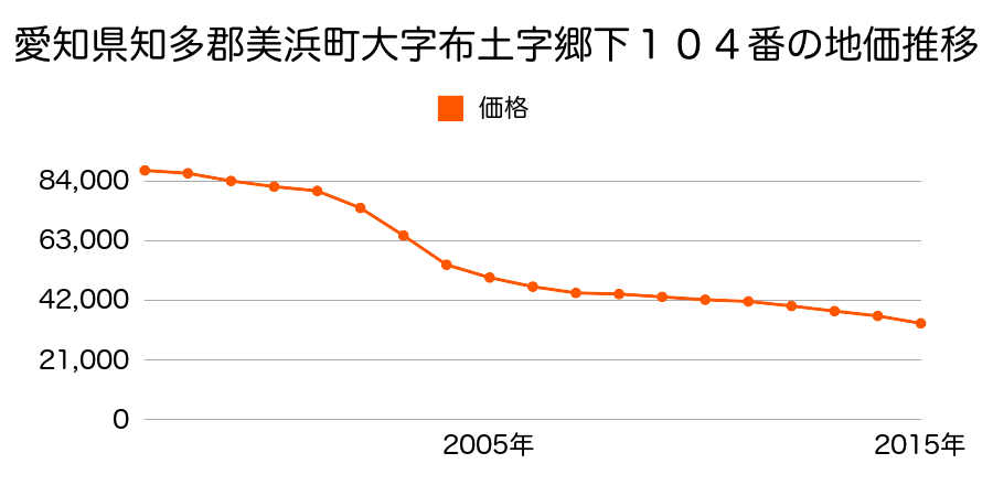愛知県知多郡美浜町大字布土字郷下１０４番の地価推移のグラフ
